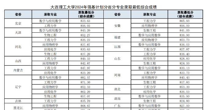 这些考生已被985录取！浙大、川大等11所学校2024强基录取分数线及录取结果公布！